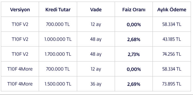 Togg'dan faizsiz kredi fırsatı! Aylık geri ödemesi 58 bin TL - 1. Resim