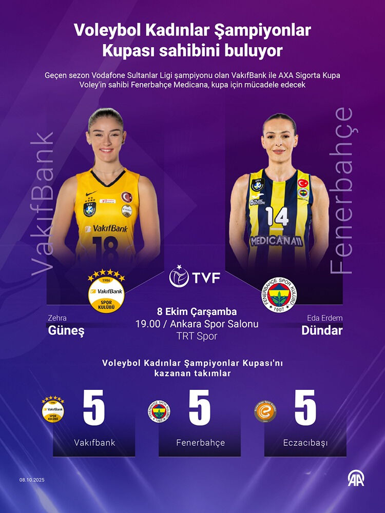 Vakıfbank-Fenerbahçe maçı hangi kanalda, nereden izlenir? Şampiyonlar Kupası'nın sahibi belli oluyor - 2. Resim