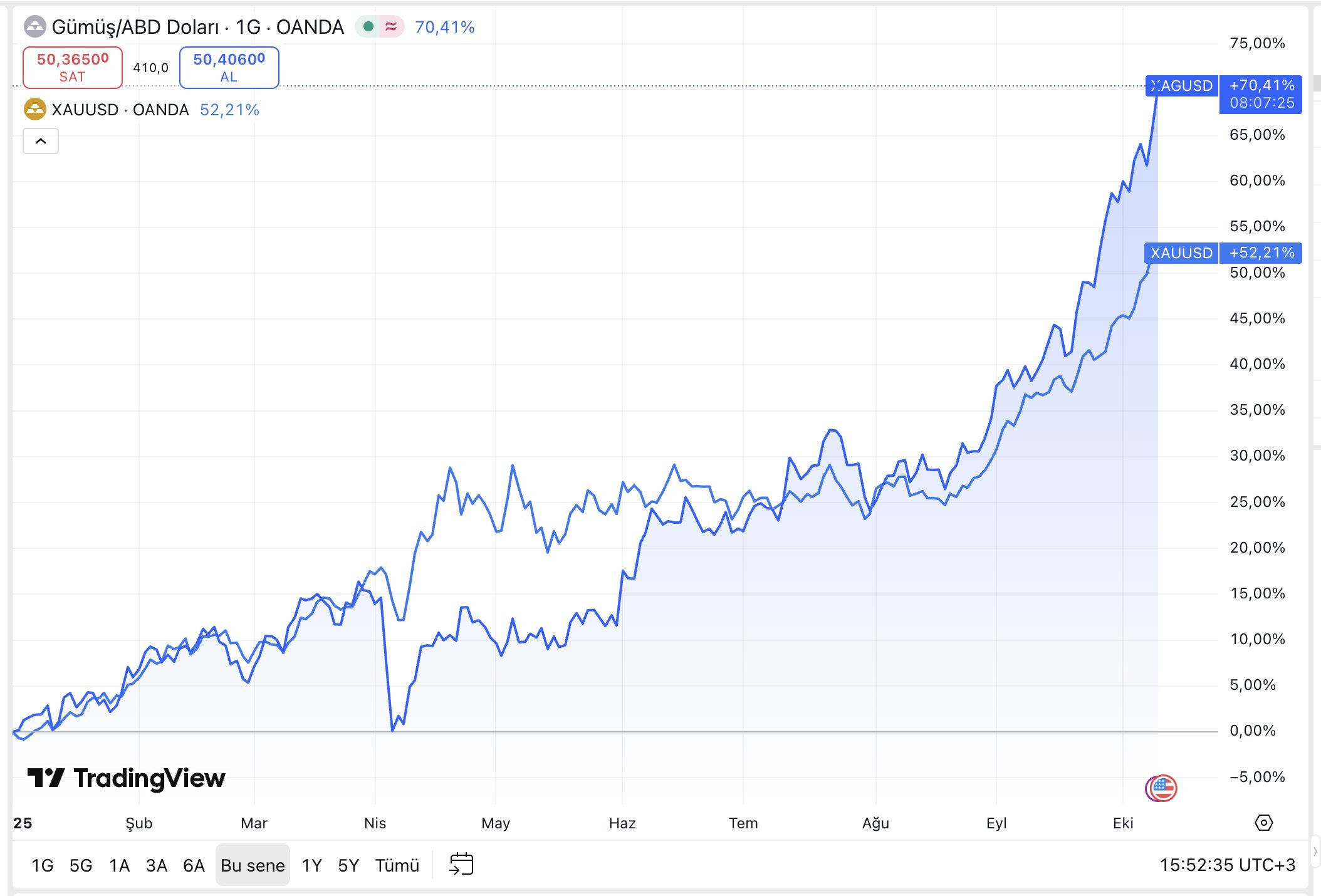 Altını bile gölgede bıraktı! Gümüşte rekor geldi, yükseliş devam ediyor - 1. Resim