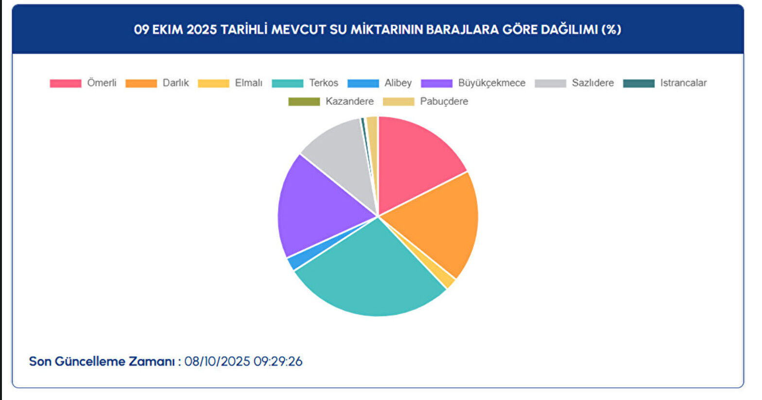İstanbul İSKİ baraj doluluk oranı: 9 Ekim g&uuml;ncel baraj doluluk oranı ka&ccedil; oldu? - 3. Resim