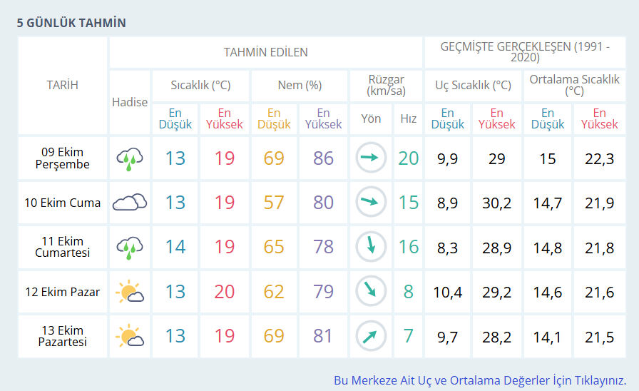 İstanbul'da yağmur ne zaman, saat kaçta bitecek? 9 Ekim İstanbul hava durumu - 2. Resim