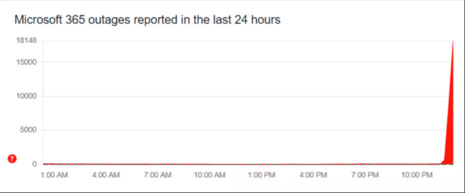 Microsoft'ta küresel çöküş! Team, Outlook, Office 365... - 1. Resim