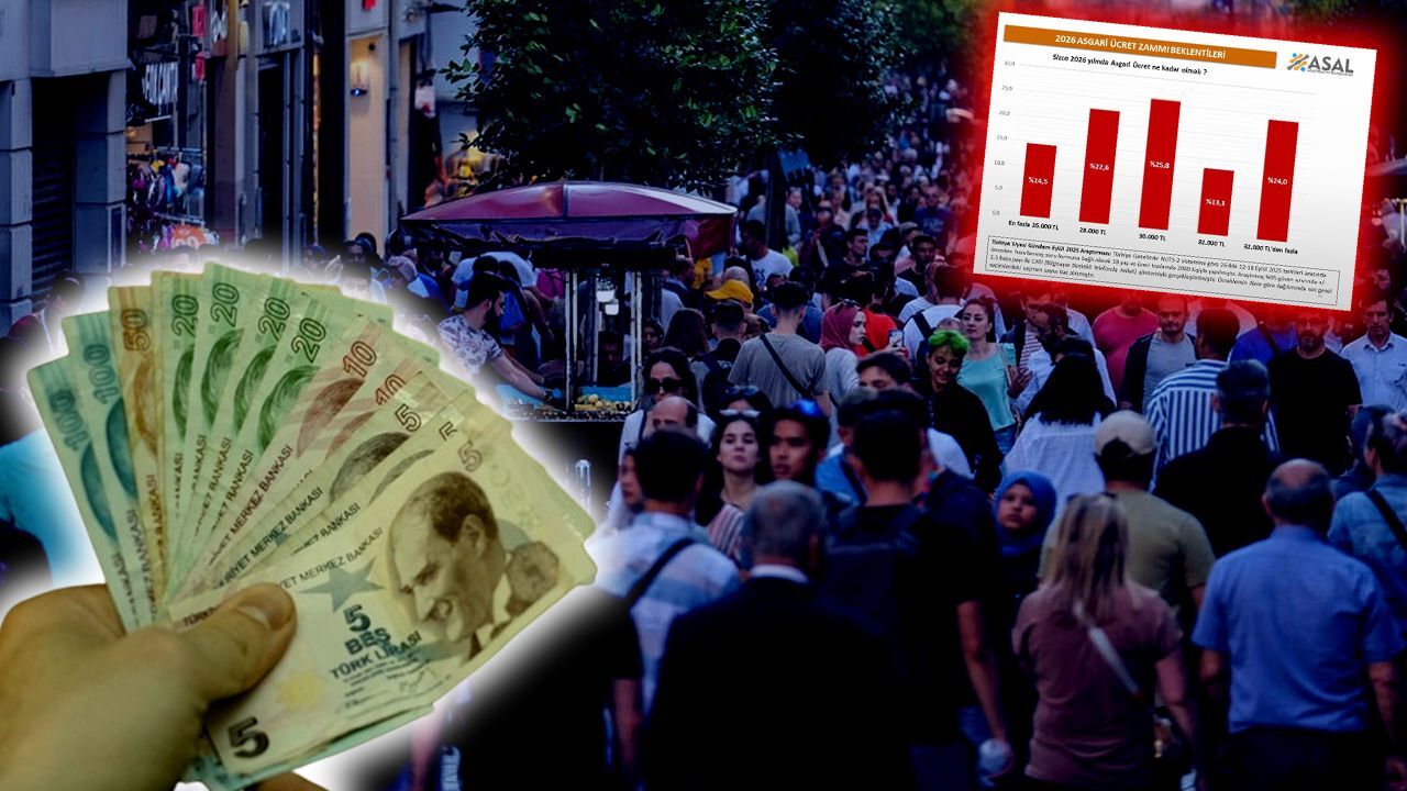 Vatandaşa "Asgari ücret ne kadar olmalı?" diye soruldu! Beklenti tahminlerin çok üzerinde Vatandaşa "Asgari ücret ne kadar olmalı?" diye soruldu! Beklenti tahminlerin çok üzerinde