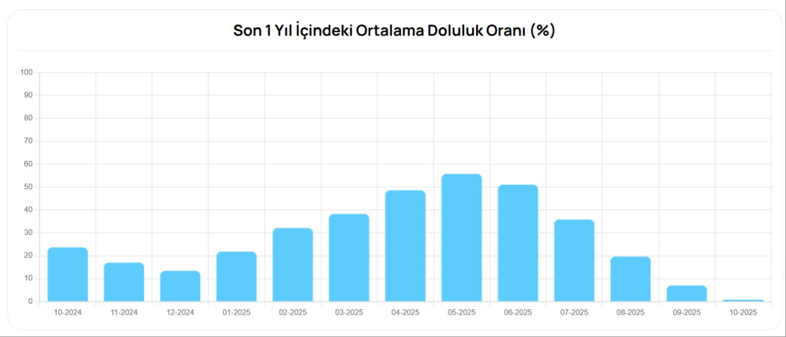 Bursa'nın 3 günlük suyu kaldı! Su kesintisi 16 Ekim'e uzatıldı, işte etkilenecek ilçeler - 4. Resim