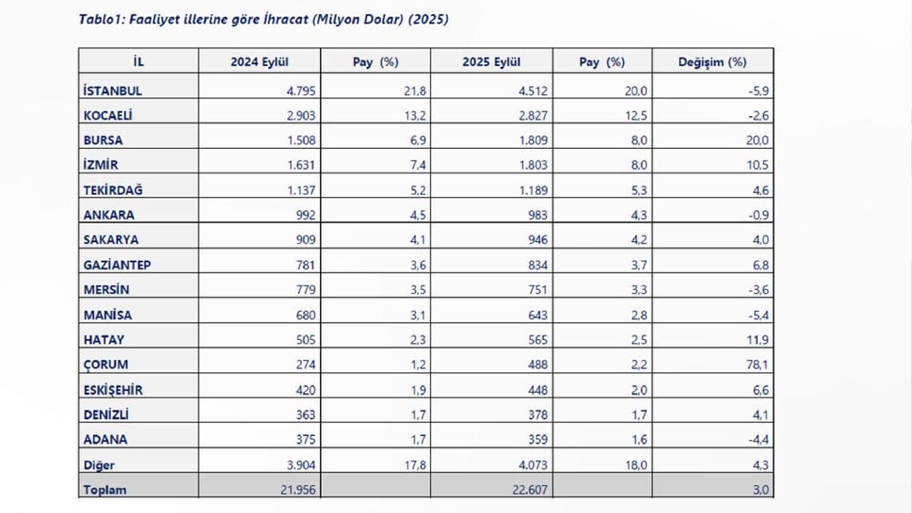 Ticaret Bakanlığı ihracat verilerini açıkladı! Listede sürpriz bir il var - 1. Resim