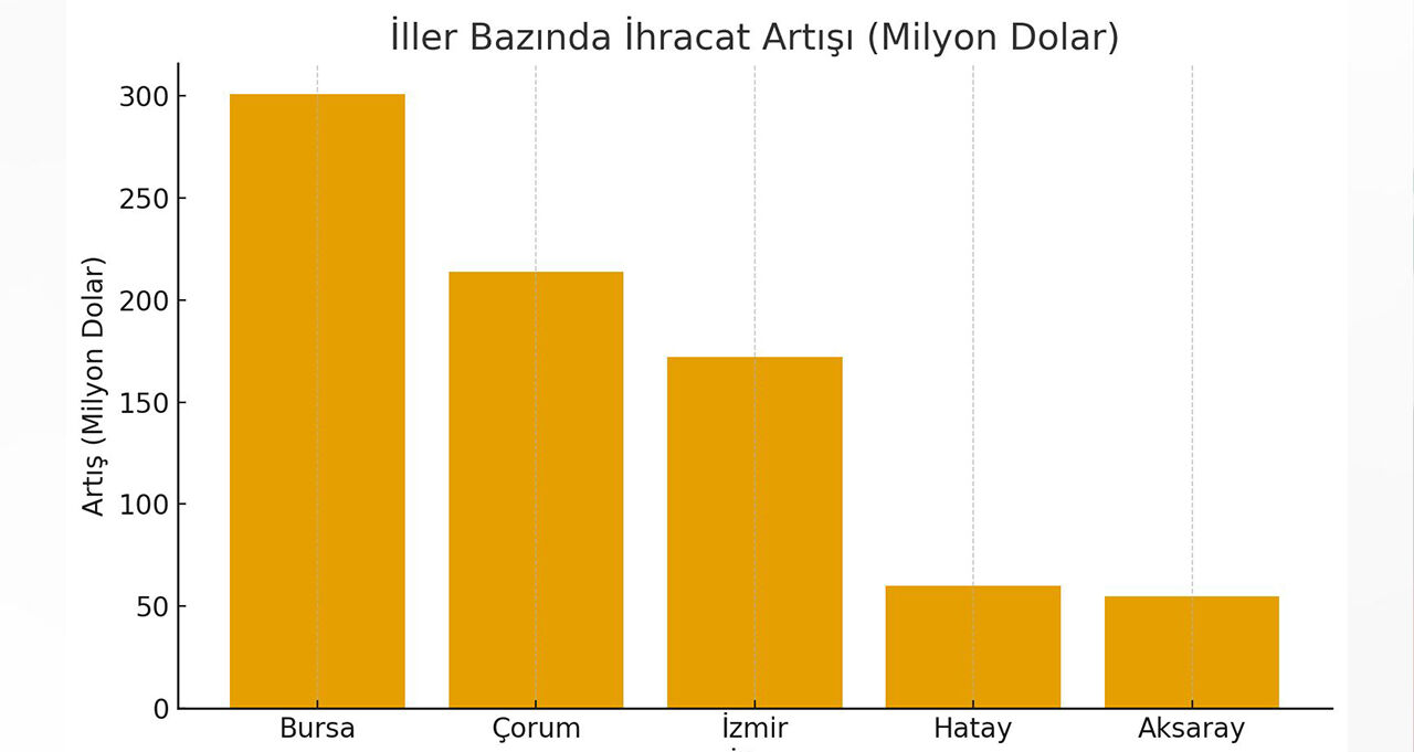 Ticaret Bakanlığı ihracat verilerini açıkladı! Listede sürpriz bir il var - 2. Resim