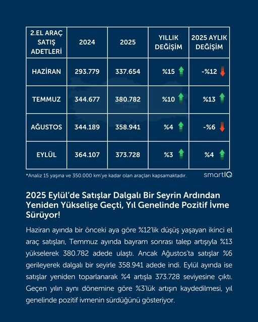 0 km’de rekorlar kırılırken ikinci el otoda pazar 'mutedil dalgalı' - 2. Resim