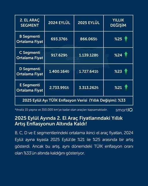 0 km’de rekorlar kırılırken ikinci el otoda pazar 'mutedil dalgalı' - 4. Resim