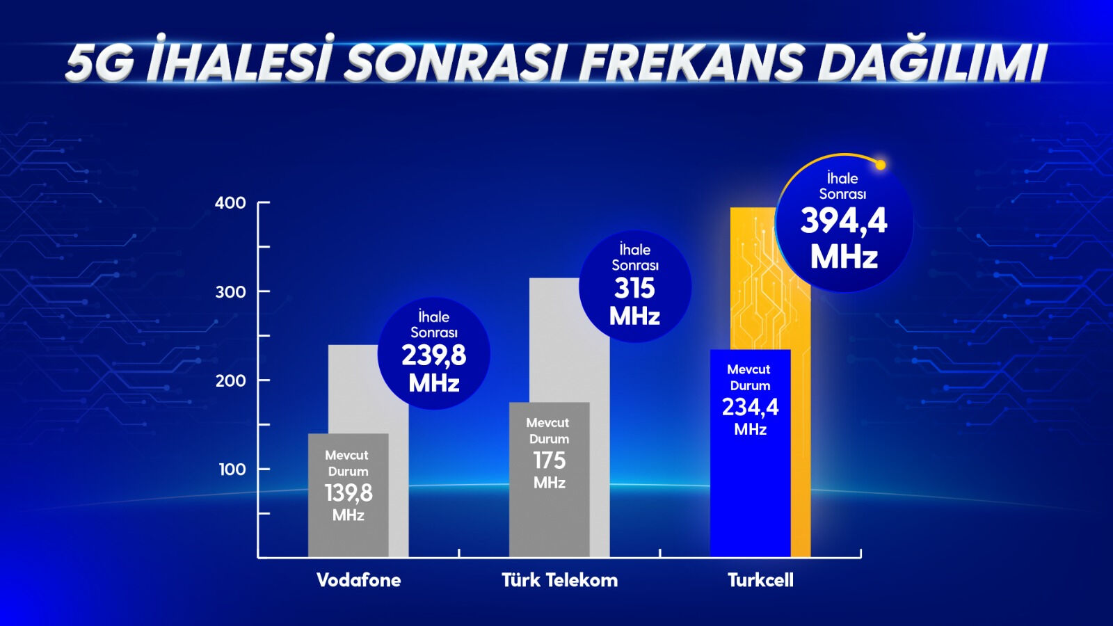 160 MHz ile en yüksek frekans bandının sahibi oldu! 5G ihalesinin lideri Turkcell  - 1. Resim