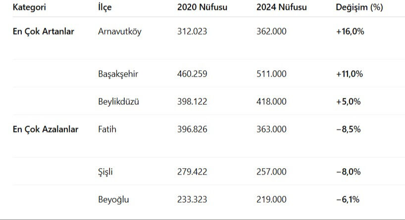 Büyük şehirlerde nüfusun rotası değişti: Merkez yaşlanıyor, çeper gençleşiyor - 1. Resim