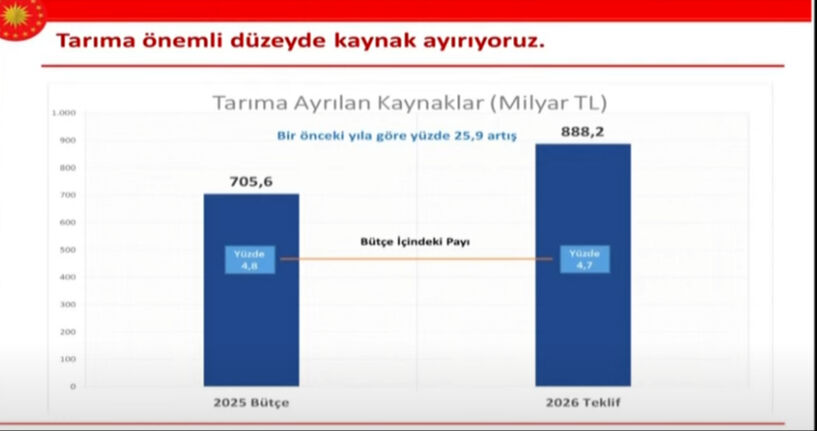 Cevdet Yılmaz 2026 bütçesini açıkladı: 16.2 trilyon lira gelir, 18.9 trilyon lira gider bekliyoruz Cevdet Yılmaz 2026 bütçesini açıkladı: 16.2 trilyon lira gelir, 18.9 trilyon lira gider bekliyoruz - 7. Resim