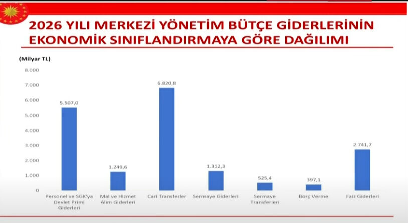 Cevdet Yılmaz 2026 bütçesini açıkladı: 16.2 trilyon lira gelir, 18.9 trilyon lira gider bekliyoruz Cevdet Yılmaz 2026 bütçesini açıkladı: 16.2 trilyon lira gelir, 18.9 trilyon lira gider bekliyoruz - 3. Resim