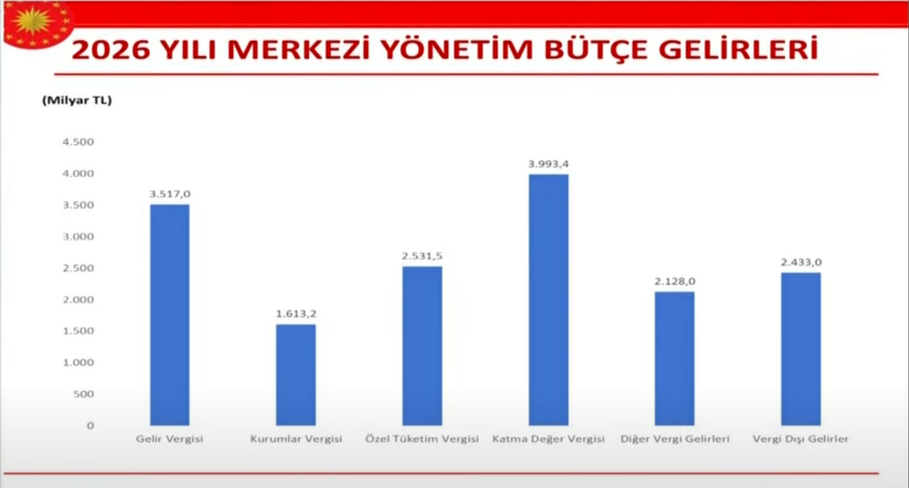 Cevdet Yılmaz 2026 bütçesini açıkladı: 16.2 trilyon lira gelir, 18.9 trilyon lira gider bekliyoruz Cevdet Yılmaz'dan 2026 bütçesine ilişkin açıklama: 18.9 trilyon lira gider, 16.2 trilyon lira gelir bekliyoruz - 2. Resim