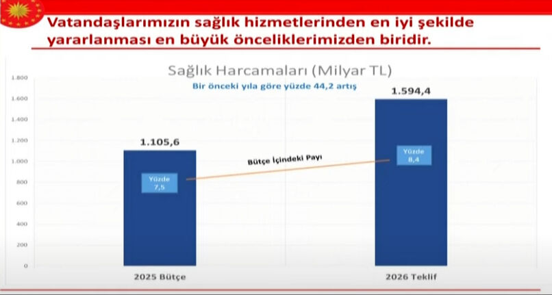 Cevdet Yılmaz 2026 bütçesini açıkladı: 16.2 trilyon lira gelir, 18.9 trilyon lira gider bekliyoruz Cevdet Yılmaz'dan 2026 bütçesine ilişkin açıklama: 18.9 trilyon lira gider, 16.2 trilyon lira gelir bekliyoruz - 4. Resim