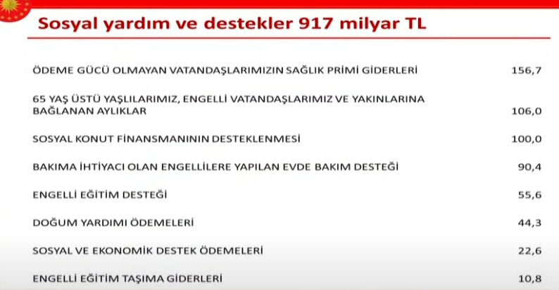Cevdet Yılmaz 2026 bütçesini açıkladı: 16.2 trilyon lira gelir, 18.9 trilyon lira gider bekliyoruz Cevdet Yılmaz'dan 2026 bütçesine ilişkin açıklama: 18.9 trilyon lira gider, 16.2 trilyon lira gelir bekliyoruz - 5. Resim
