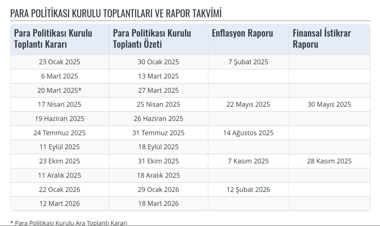 Merkez Bankası faiz kararı ne zaman açıklanacak? Ekim ayı faiz kararı için gözler TCMB'de! Merkez Bankası faiz kararı ne zaman açıklanacak? Ekim ayı faiz kararı için gözler TCMB'de! - 2. Resim