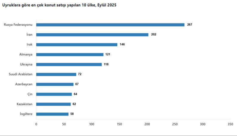 Türkiye'den en çok ev alan yabancı sıralaması! İlk 2 sıra değişmedi - 5. Resim