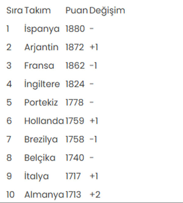 FIFA dünya sıralaması açıklandı: Türkiye bir basamak yükseldi - 2. Resim