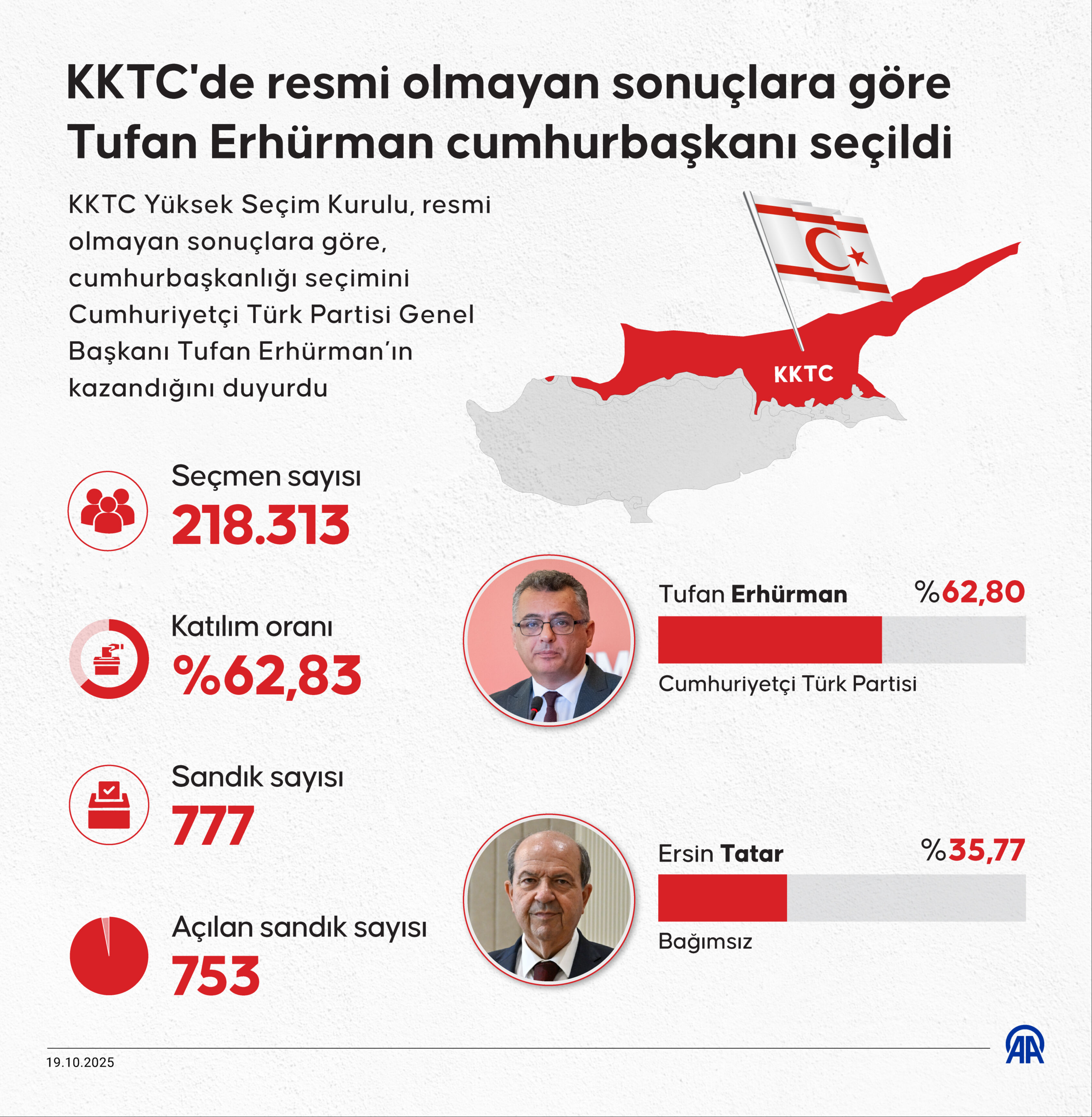 KKTC'nin yeni Cumhurbaşkanı Tufan Erhümran'dan ilk açıklama! Dış politikada 'Türkiye' vurgusu - 2. Resim
