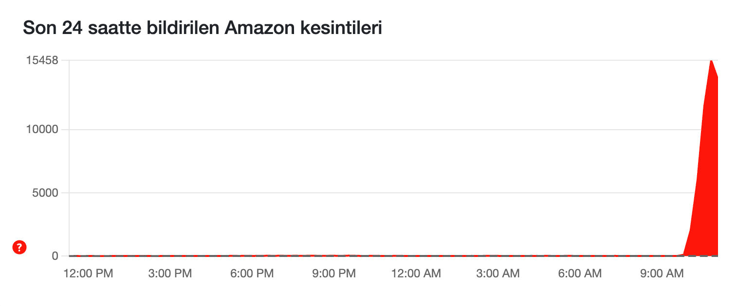 Amazon çöktü mü, neden açılmıyor? 20 Ekim Amazon hesabına giriş yapılamıyor! - 1. Resim