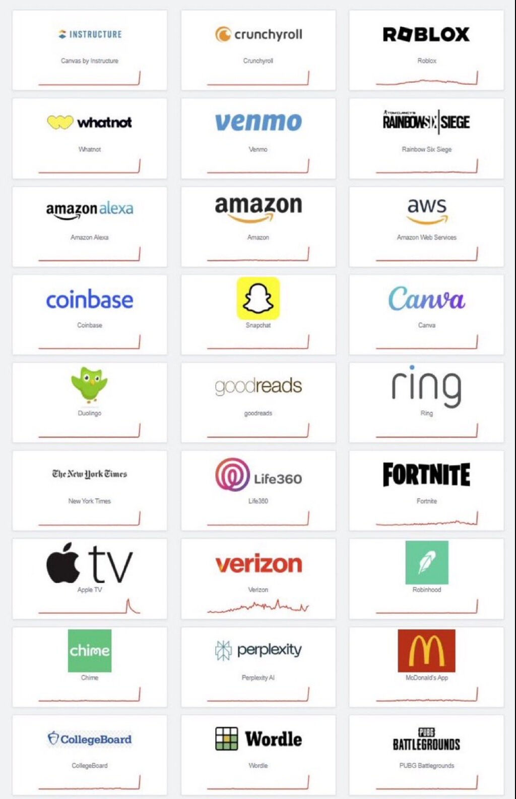 Amazon Web Services arızası interneti kilitledi: Canva, Snapchat ve Duolingo'dan Udemy'e kadar birçok uygulama çöktü! Erişim engeli yaşanan uygulamalar