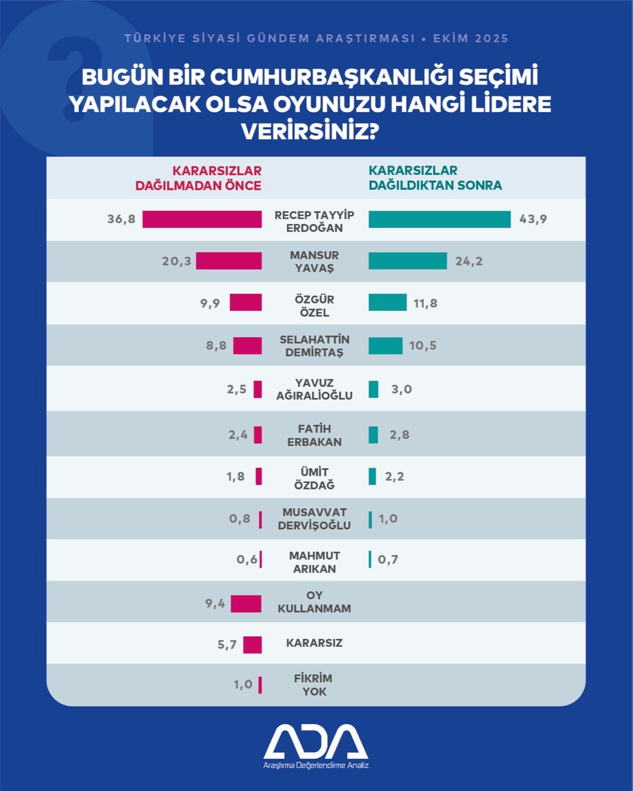 Erdoğan, Yavaş ve Özel yarıştı! Son ankette zirvenin sahibi rakiplerini ezdi geçti - 3. Resim