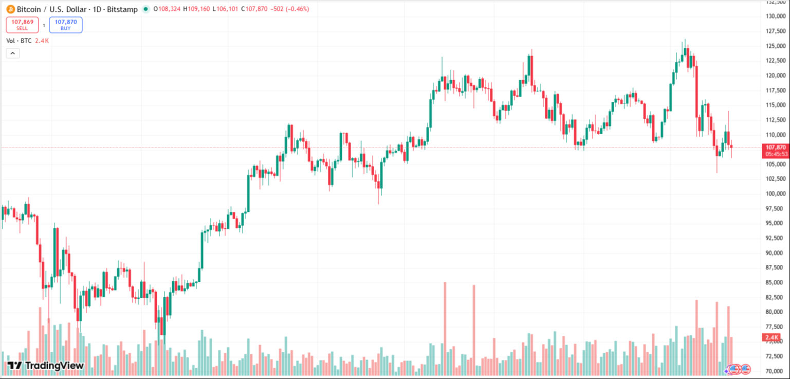 Bitcoin'de yükseliş rüyası son mu buldu?