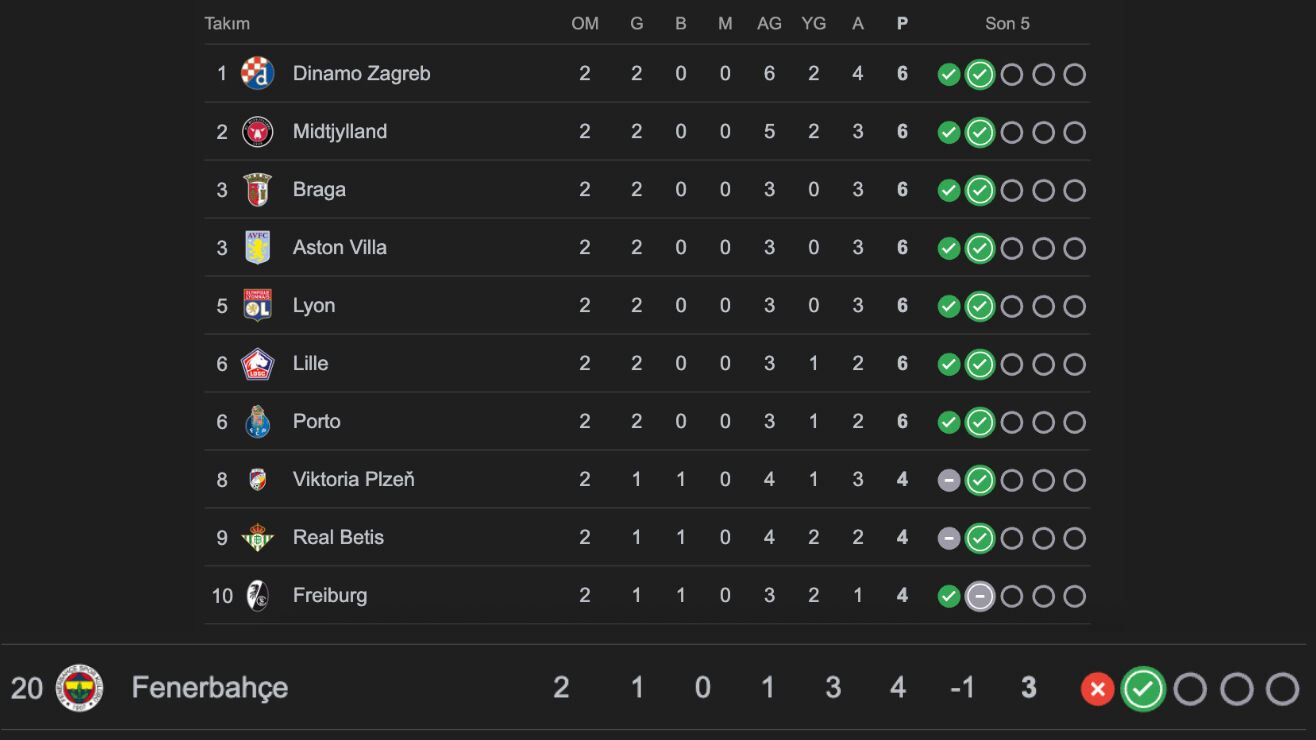 Avrupa Ligi puan durumu! Fenerbahçe kaçıncı sırada, kaç puanı var? - 3. Resim