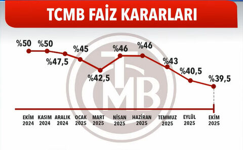 Merkez Bankası seriye devam ediyor! Bir faiz indirimi daha - 1. Resim