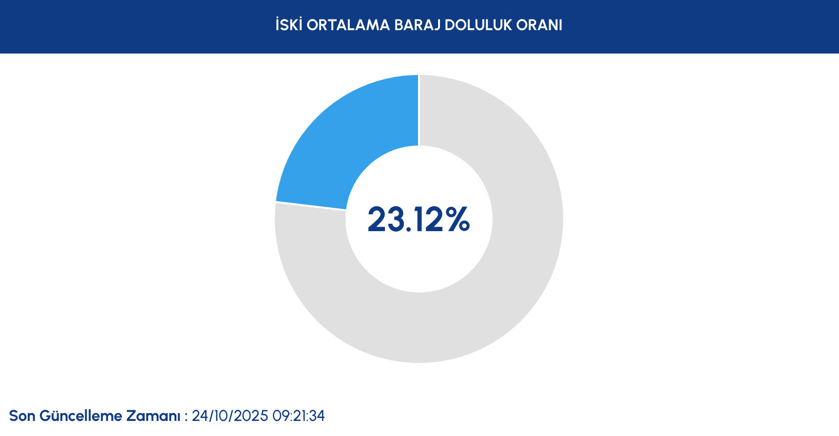 İstanbul baraj doluluk oranı: 24 Ekim baraj doluluk oranı yüzde kaç oldu? İstanbul baraj doluluk oranı: 24 Ekim baraj doluluk oranı yüzde kaç oldu? - 1. Resim