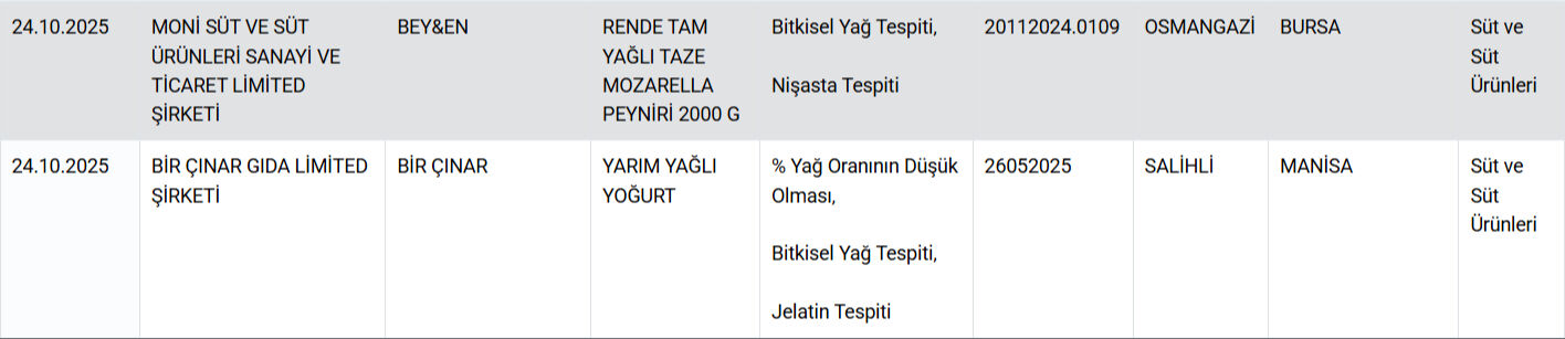 Peynir, tereyağı ve yoğurt! Bakanlık ifşa etti, 8 markada hile Peynir, tereyağı ve yoğurt! Bakanlık ifşa etti, 8 markada hile - 3. Resim