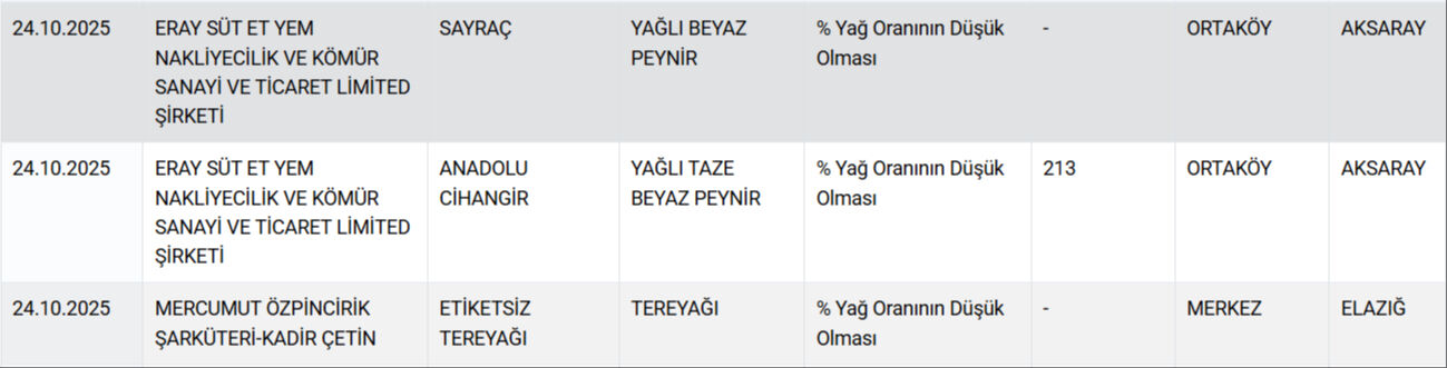 Peynir, tereyağı ve yoğurt! Bakanlık ifşa etti, 8 markada hile Peynir, tereyağı ve yoğurt! Bakanlık ifşa etti, 8 markada hile - 6. Resim