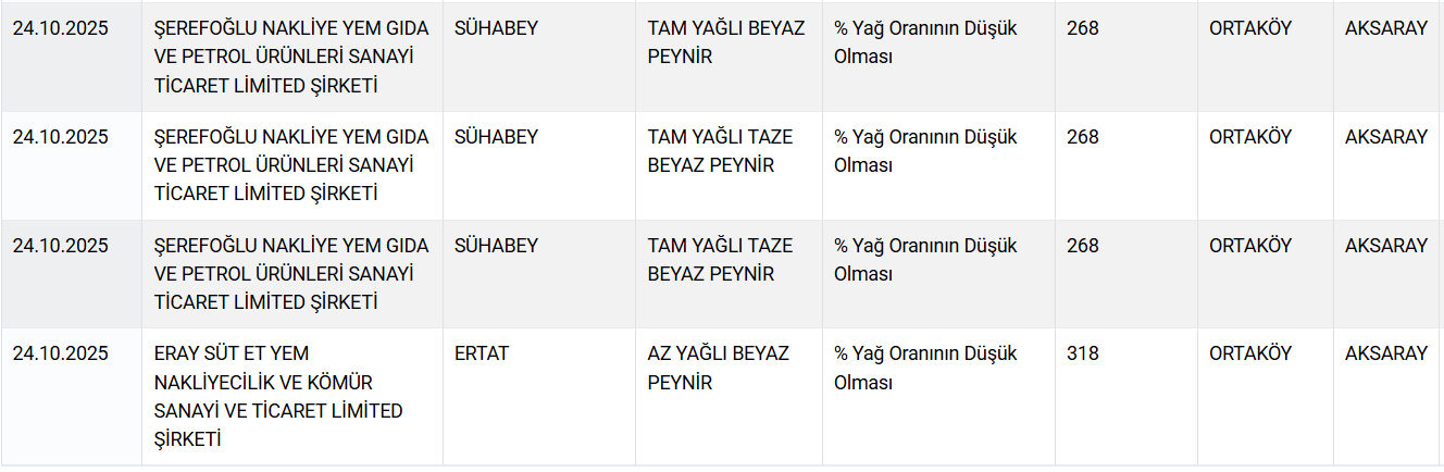 Peynir, tereyağı ve yoğurt! Bakanlık ifşa etti, 8 markada hile Peynir, tereyağı ve yoğurt! Bakanlık ifşa etti, 8 markada hile - 5. Resim