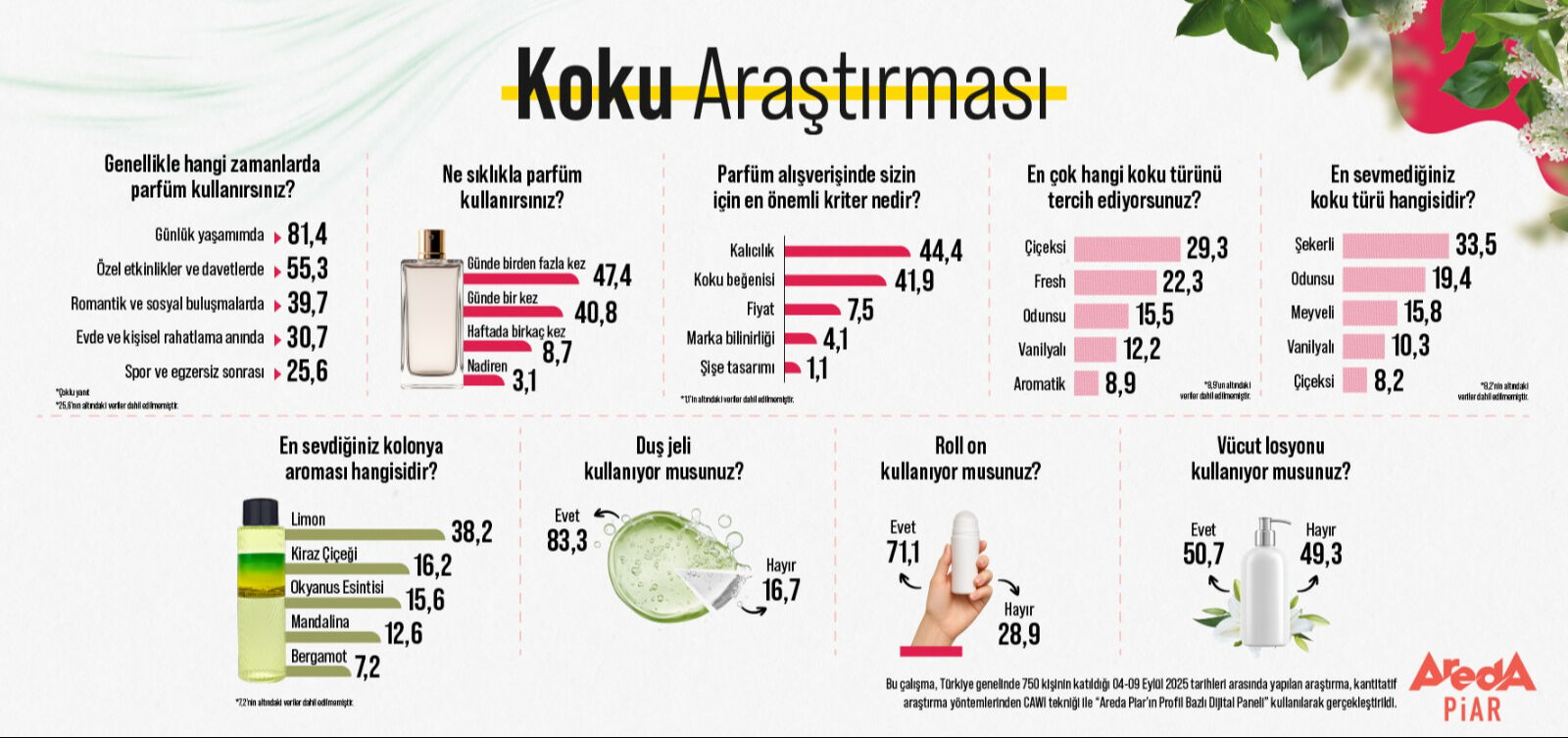 Areda Piar’dan dikkat çeken araştırma: Türk halkı artık bu kokulara yöneliyor Areda Piar’dan dikkat çeken araştırma: Türk halkı artık bu kokulara yöneliyor - 1. Resim