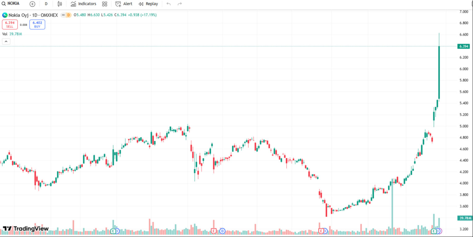 Bir zamanların en popüler telefon markasıydı! Nvidia'dan satın alım geldi, hisseler fırladı Bir zamanların en popüler telefon markasıydı! Nvidia'dan satın alım geldi, hisseler fırladı - 1. Resim