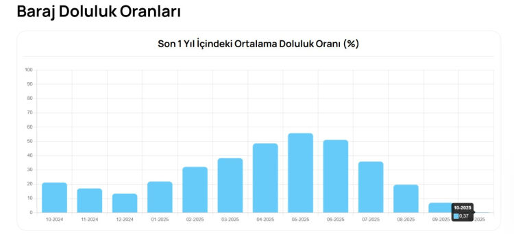 Bursa’nın barajlarında 'dakikalık umut'... Dolduğu gibi boşalıyor Bursa’nın barajlarında 'dakikalık umut'... Baraj dolduğu gibi boşalıyor - 1. Resim