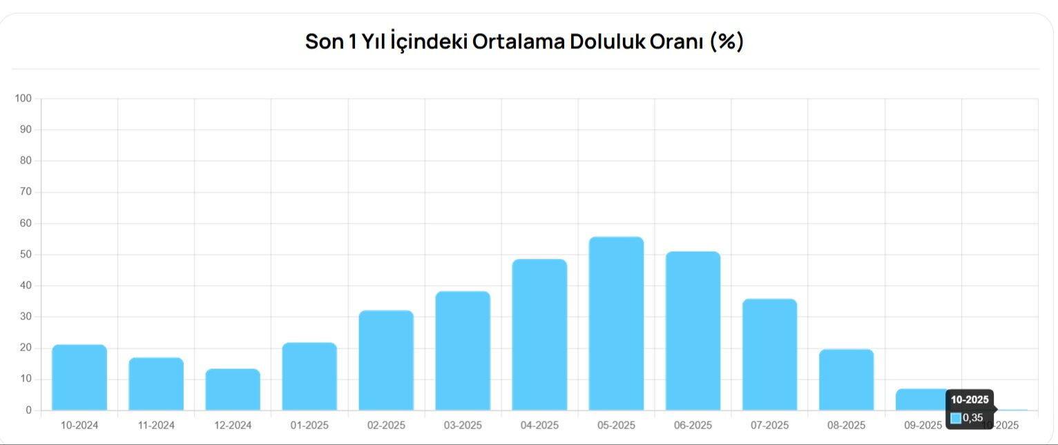 Bursa’nın barajlarında 'dakikalık umut'... Dolduğu gibi boşalıyor Bursa’nın barajlarında 'dakikalık umut'... Baraj dolduğu gibi boşalıyor - 2. Resim