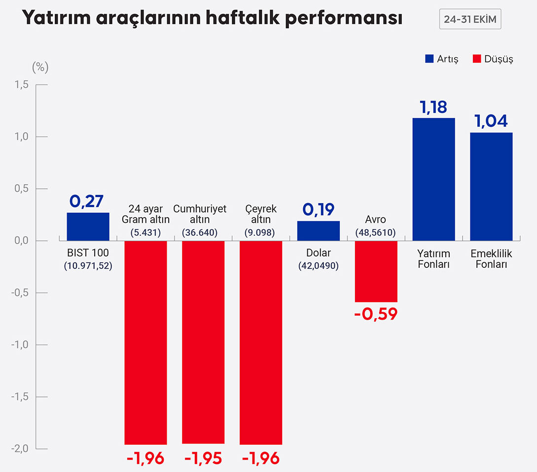 Altın ve avro şaşırttı! Bu hafta hangi yatırım aracı ne kadar kazandırdı? Altın ve avro şaşırttı! Bu hafta hangi yatırım aracı ne kadar kazandırdı? - 2. Resim