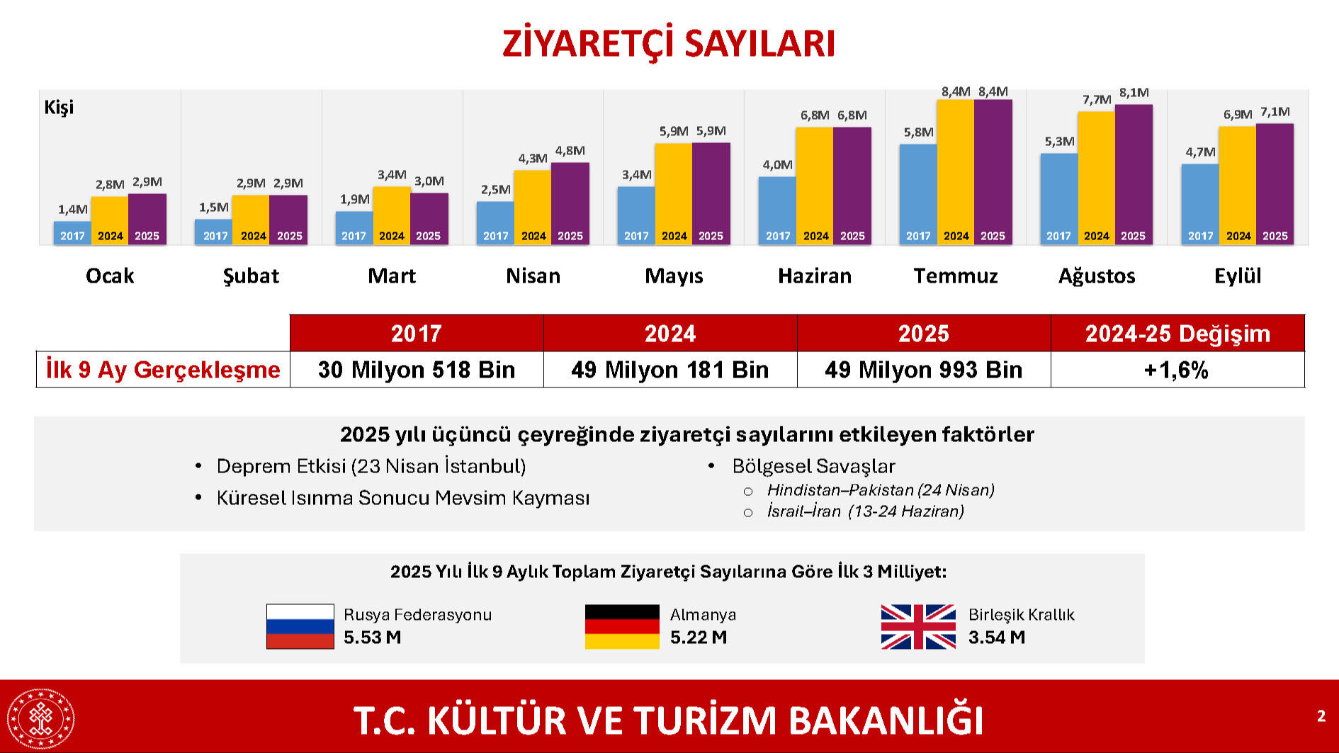 Bacasız sanayi turizmden ekonomiye dev katkı! Milyarlarca dolar gelirle yeni rekor kırıldı Bacasız sanayi turizmden ekonomiye dev katkı! Milyarlarca dolar gelirle yeni rekor kırıldı - 3. Resim