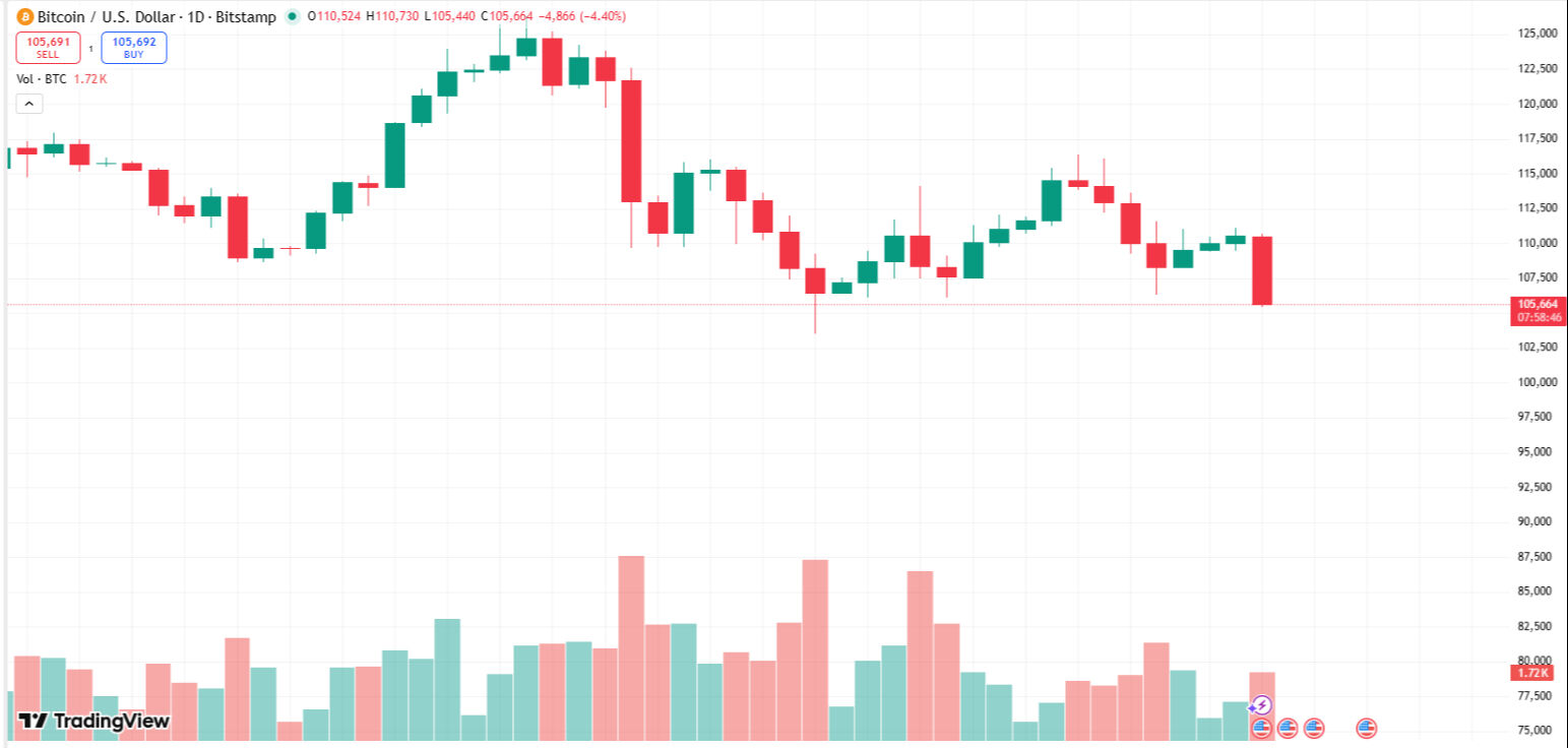 Bitcoin'de umutlar tükeniyor mu? Boğalar geri çekildi, 88 bin dolar kapıdan baktı... Bitcoin'de umutlar tükeniyor mu? Boğalar geri çekildi, 88 bin dolar kapıdan baktı... - 1. Resim