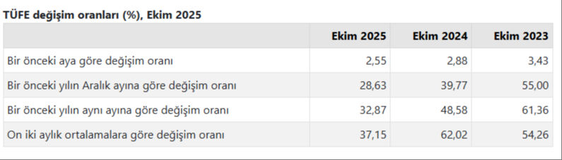 Memur ve emekli zammını belirleyecek! Enflasyon rakamları açıklandı Memur ve emekli zammını belirleyecek! Enflasyon rakamları açıklandı - 1. Resim