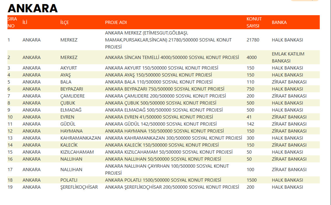TOKİ 500 bin sosyal konut Ankara'da nerede yapılacak, hangi ilçelerde? TOKİ 500 bin sosyal konut Ankara'da nerede yapılacak, hangi ilçelerde? - 2. Resim