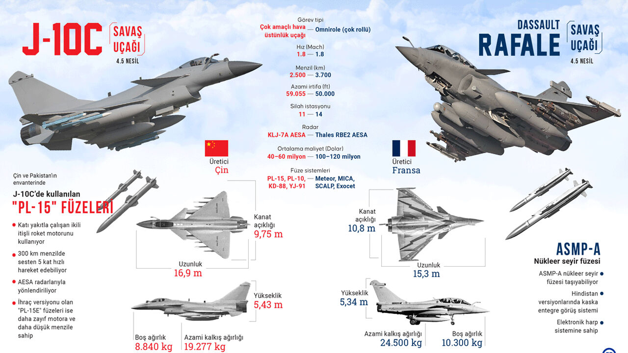 Yunan Hava Kuvvetleri yeni Rafale savaş uçağını teslim alarak sipariş ettiği Fransız yapımı 24 uçağın alımını tamamladı.