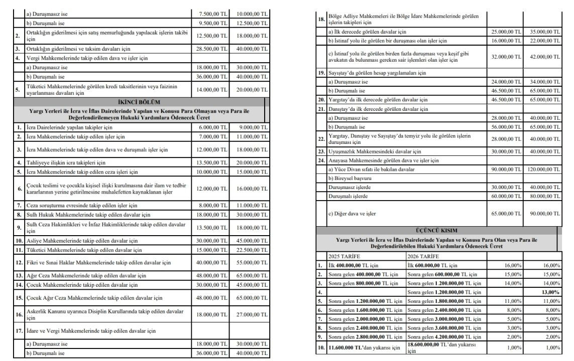 Avukatlık asgari ücret tarifesi ne zaman yürürlüğe girecek? İşte 2026 fiyat tablosu - 3. Resim