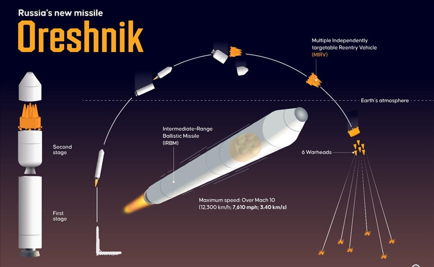 Rusya Oreshnik sisteminin seri üretimine başladı! Putin, balistik füze gözdağı verdi - 3. Resim