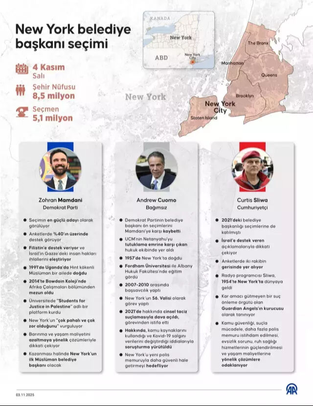 Trump'tan seçim öncesi Müslüman aday Mamdani'ye tehdit: Seçilirse fonları keserim Trump'tan seçim öncesi Müslüman aday Mamdani'ye tehdit: Seçilirse fonları keserim - 2. Resim