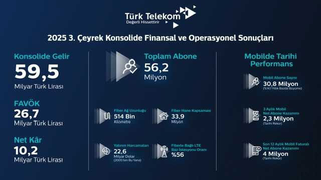 Türk Telekom’dan mobilde rekorlarla dolu tarihi çeyrek Türk Telekom’dan mobilde rekorlarla dolu tarihi çeyrek - 3. Resim