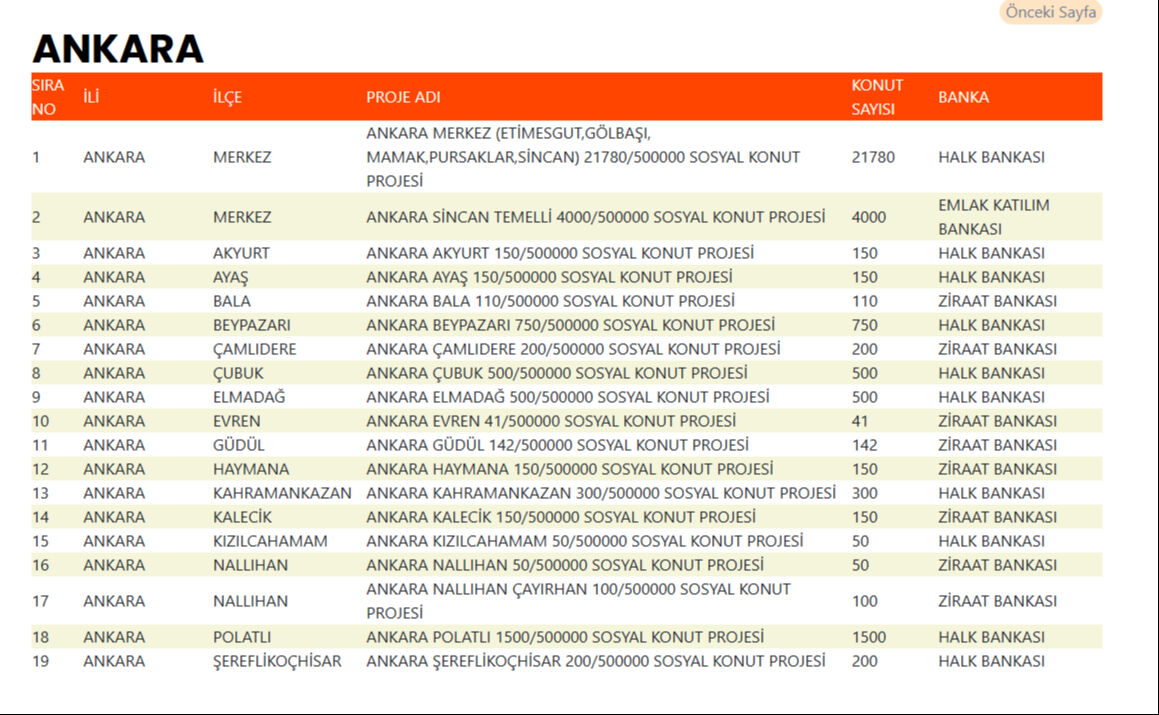 500 bin sosyal konutun yapılacağı ilçeler belli oldu! İşte il il detaylar... - 3. Resim