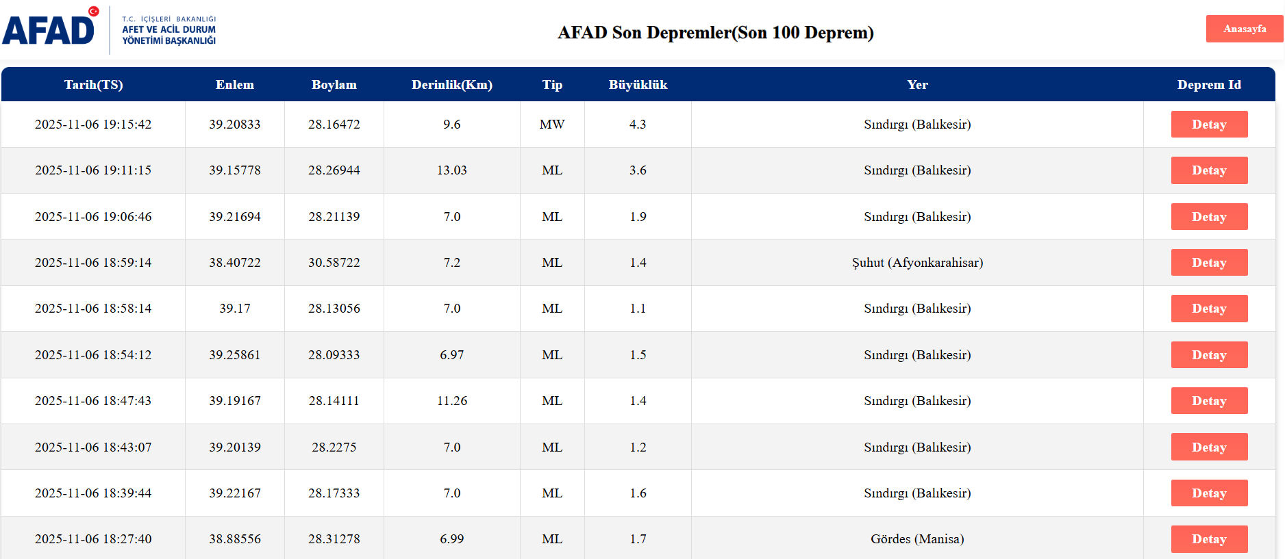 Az önce deprem mi oldu? 6 Kasım AFAD son dakika depremler Az önce deprem mi oldu? 6 Kasım AFAD son dakika depremler - 2. Resim