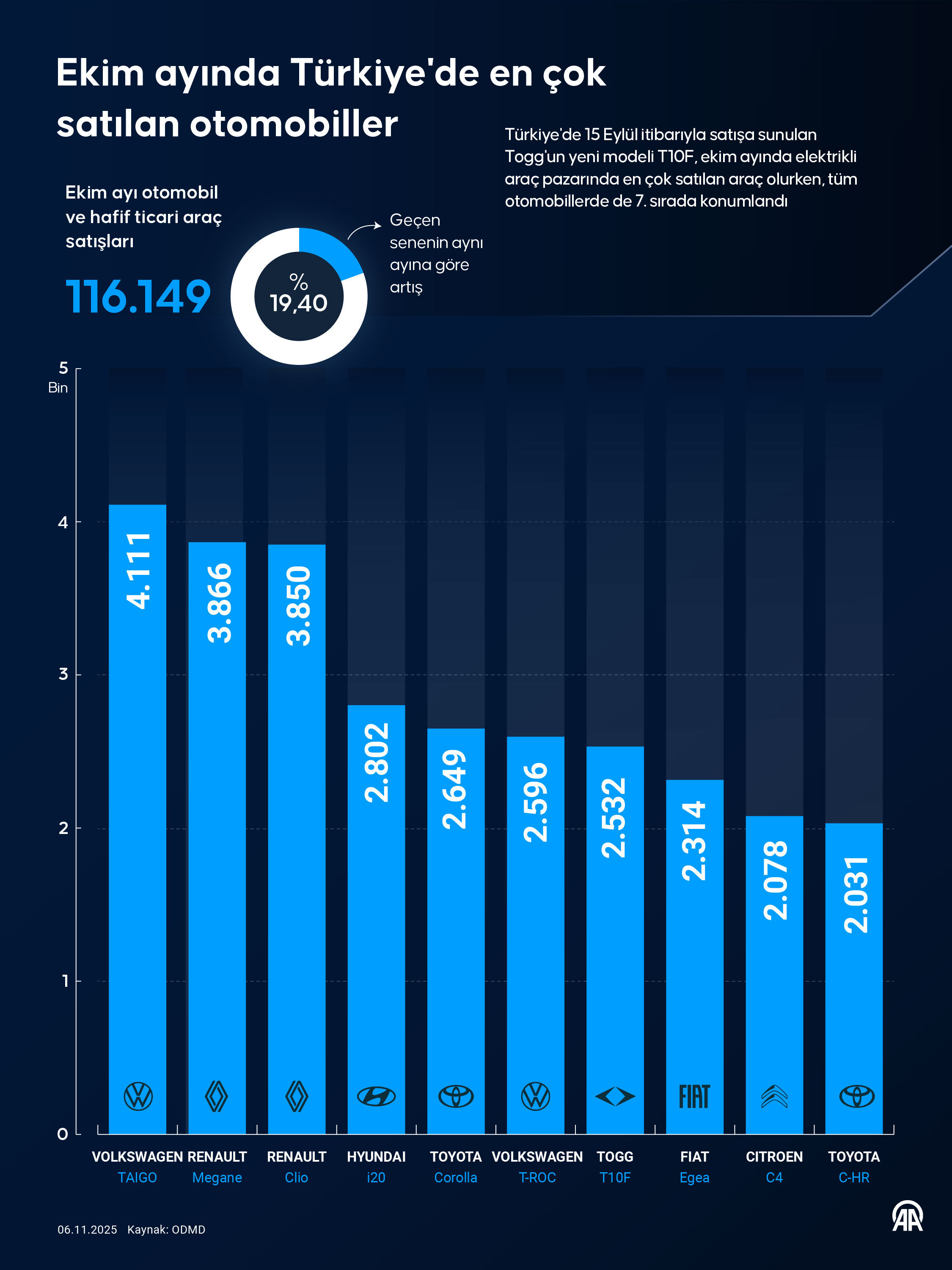 Elektrikli otomobil pazarının yeni lideri T10F! Satışlarda rakiplerini solladı Elektrikli otomobil pazarının yeni lideri T10F! Satışlarda rakiplerini solladı - 1. Resim